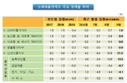 6일 통계청이 발표한 '소비자물가동향'에 따르면 지난달 소비자물가지수는 106.20(2015=100)으로 전년 대비 1.0% 상승했다. <자료=통계청>
